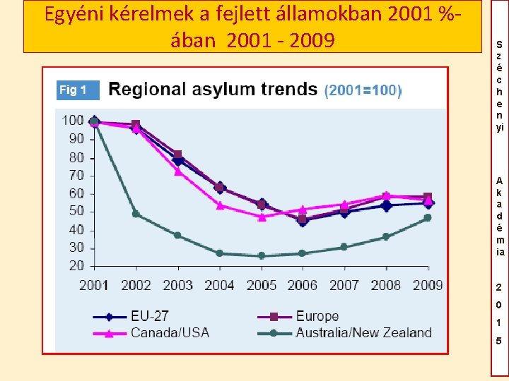 Egyéni kérelmek a fejlett államokban 2001 %ában 2001 - 2009 S z é c Egyéni kérelmek a fejlett államokban 2001 %ában 2001 - 2009 S z é c