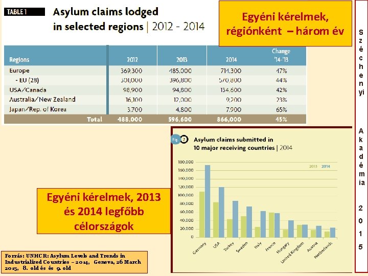 Egyéni kérelmek, régiónként – három év S z é c h e n yi Egyéni kérelmek, régiónként – három év S z é c h e n yi
