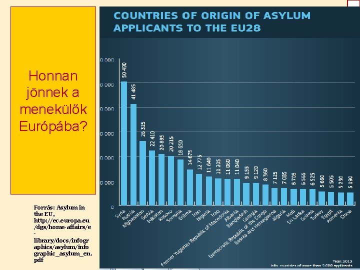 Honnan jönnek a menekülők Európába? Forrás: Asylum in the EU, http: //ec. europa. eu Honnan jönnek a menekülők Európába? Forrás: Asylum in the EU, http: //ec. europa. eu