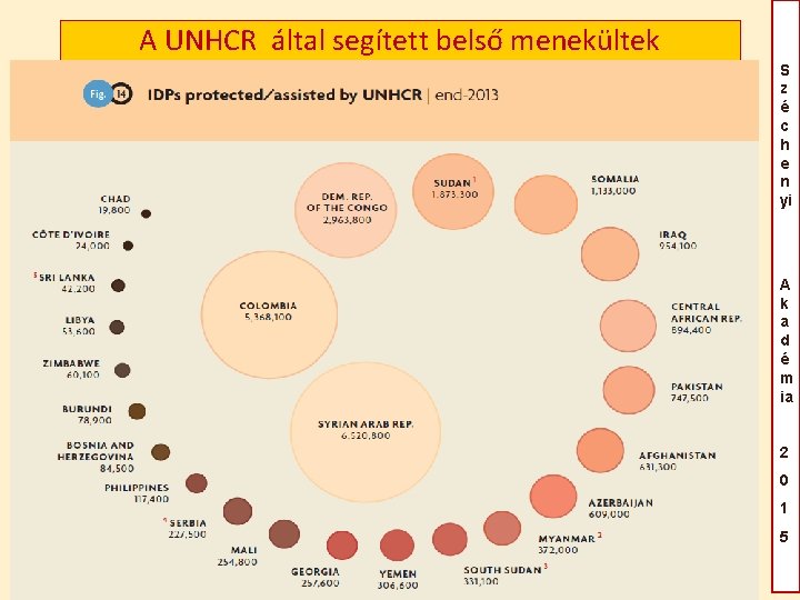 A UNHCR által segített belső menekültek S z é c h e n yi A UNHCR által segített belső menekültek S z é c h e n yi