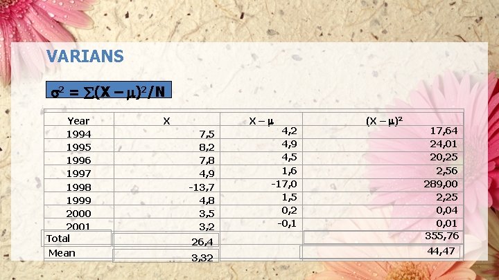 VARIANS 2 = (X – )2/N Year 1994 1995 1996 1997 1998 1999 2000