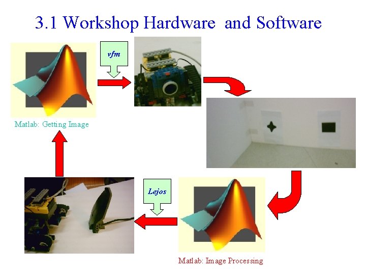3. 1 Workshop Hardware and Software vfm Matlab: Getting Image Lejos Matlab: Image Processing