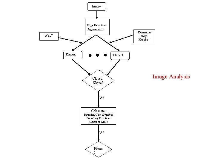 Image Edge Detection Segmentation Element in Image Margins? Wall? Element Closed Shape? yes Calculate