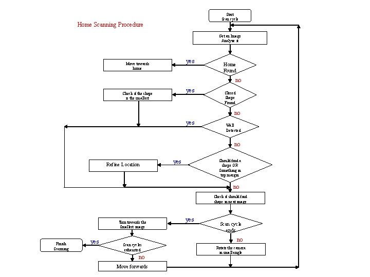 Start Scan cycle Home Scanning Procedure Get an Image Analyze it yes Move towards