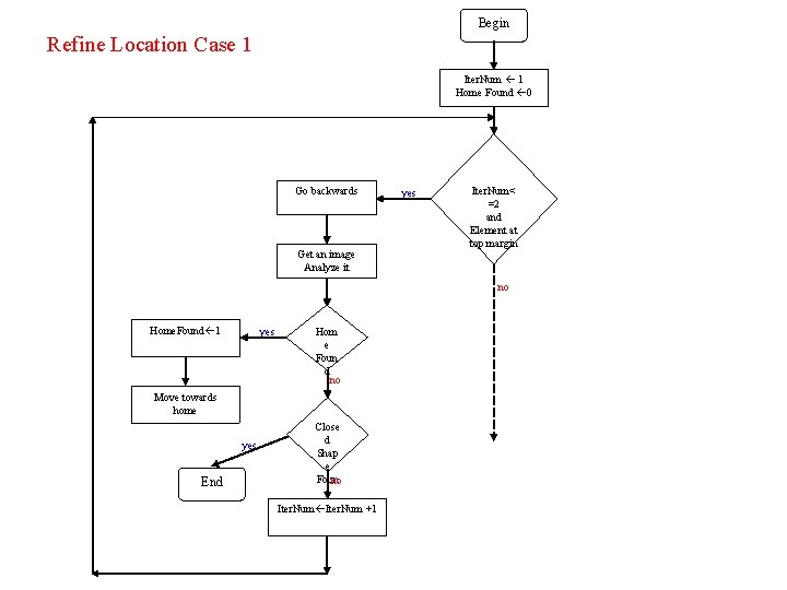 Begin Refine Location Case 1 Iter. Num 1 Home Found 0 Go backwards Get