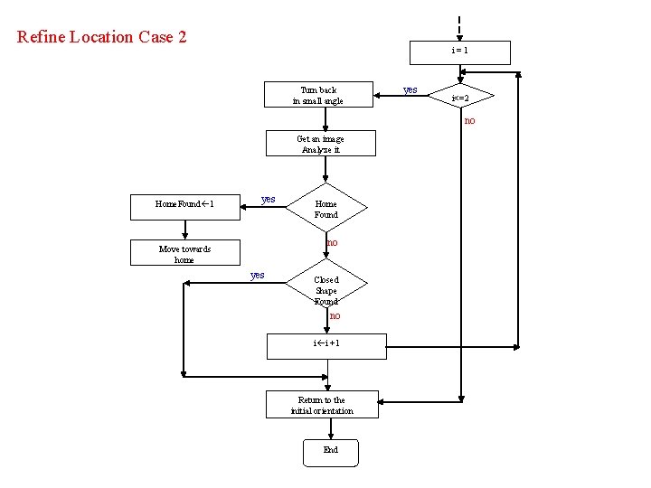Refine Location Case 2 i=1 Turn back in small angle yes i<=2 no Get