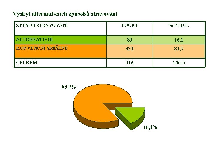 Výskyt alternativních způsobů stravování ZPŮSOB STRAVOVÁNÍ POČET % PODÍL ALTERNATIVNÍ 83 16, 1 KONVENČNÍ