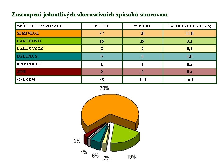 Zastoupení jednotlivých alternativních způsobů stravování ZPŮSOB STRAVOVÁNÍ POČET % PODÍL CELKU (516) SEMIVEGE 57