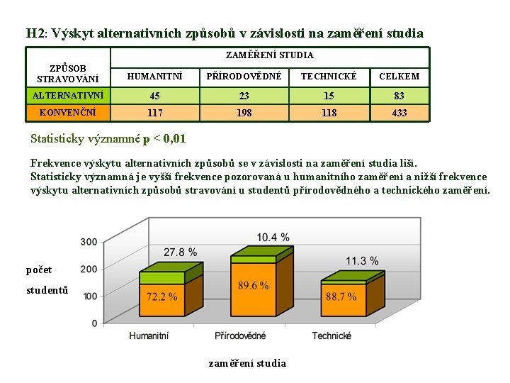 H 2: Výskyt alternativních způsobů v závislosti na zaměření studia ZAMĚŘENÍ STUDIA ZPŮSOB STRAVOVÁNÍ