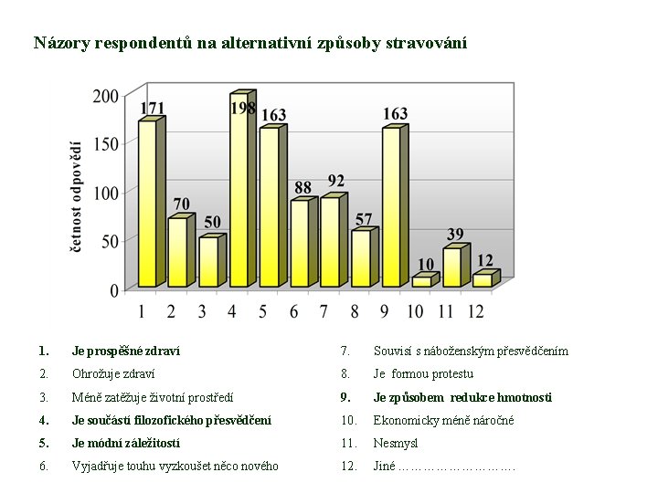 Názory respondentů na alternativní způsoby stravování 1. Je prospěšné zdraví 7. Souvisí s náboženským