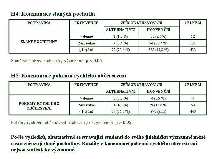 H 4: Konzumace slaných pochutin POTRAVINA SLANÉ POCHUTINY FREKVENCE ZPŮSOB STRAVOVÁNÍ CELKEM ALTERNATIVNÍ KONVENČNÍ