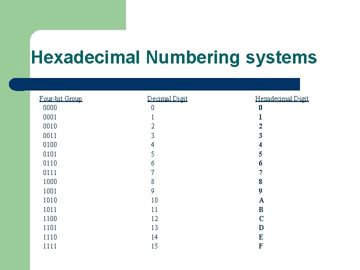 Hexadecimal Numbering systems Four-bit Group 0000 0001 0010 0011 0100 0101 0110 0111 1000