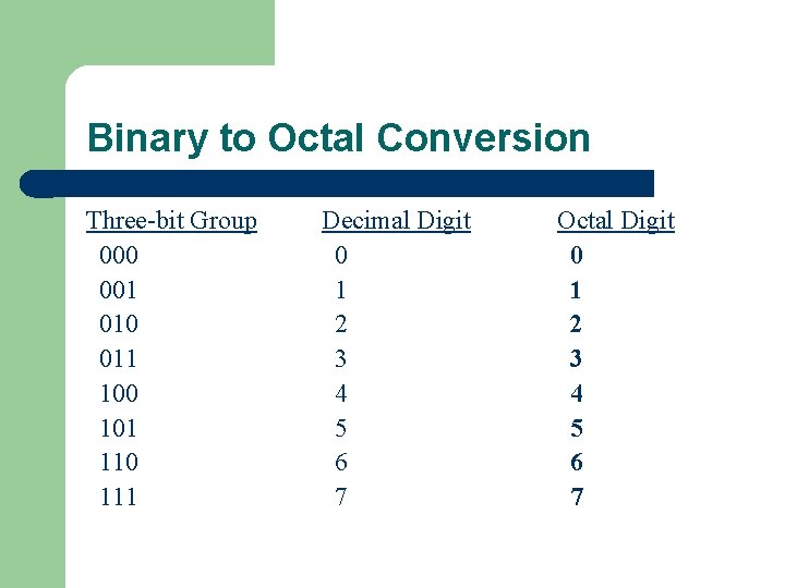 Binary to Octal Conversion Three-bit Group 000 001 010 011 100 101 110 111 Binary to Octal Conversion Three-bit Group 000 001 010 011 100 101 110 111