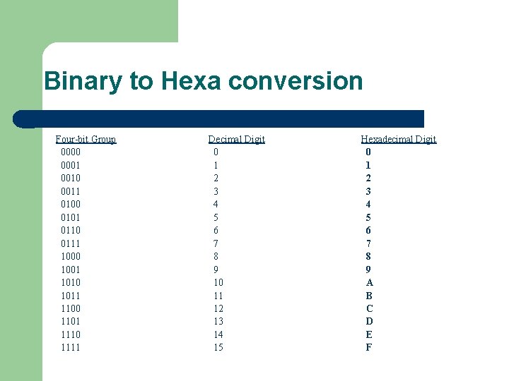 Binary to Hexa conversion Four-bit Group 0000 0001 0010 0011 0100 0101 0110 0111