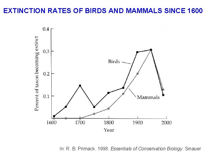 EXTINCTION RATES OF BIRDS AND MAMMALS SINCE 1600 In: R. B. Primack. 1998. Essentials