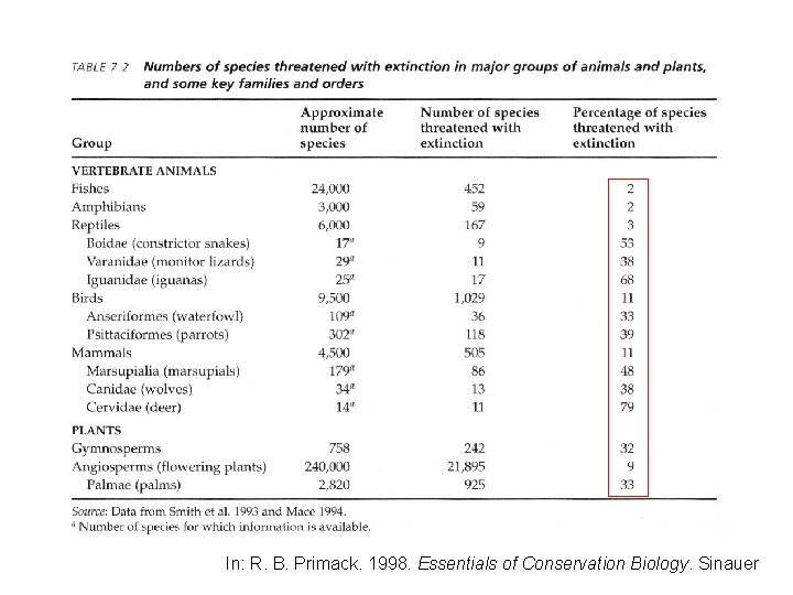 In: R. B. Primack. 1998. Essentials of Conservation Biology. Sinauer 