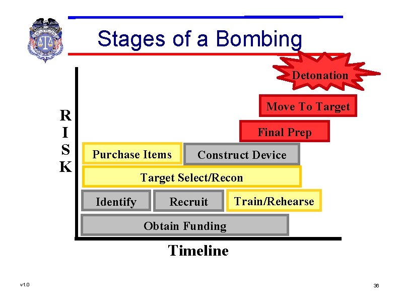 Stages of a Bombing Detonation R I S K Move To Target Final Prep