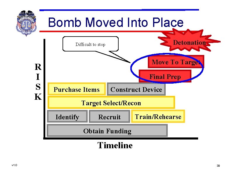 Bomb Moved Into Place Detonation Difficult to stop R I S K Move To