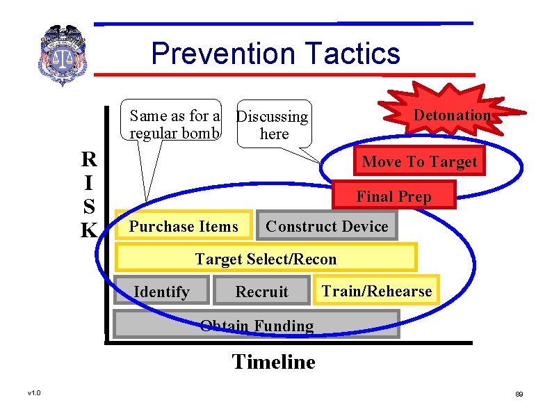 Prevention Tactics Detonation Same as for a Discussing regular bomb here R I S