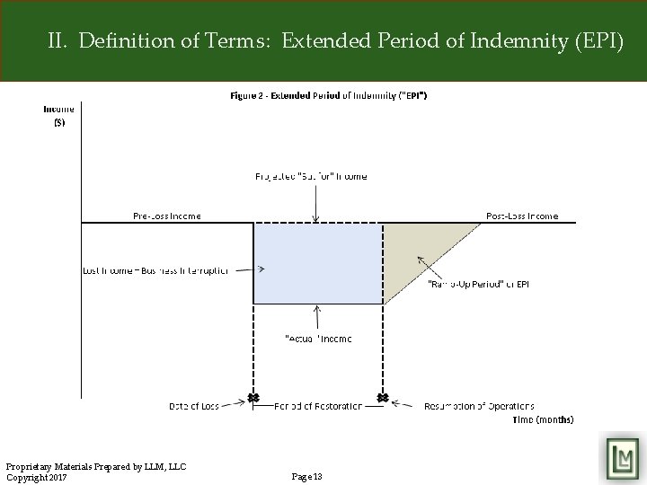 II. Definition of Terms: Extended Period of Indemnity (EPI) Proprietary Materials Prepared by LLM,