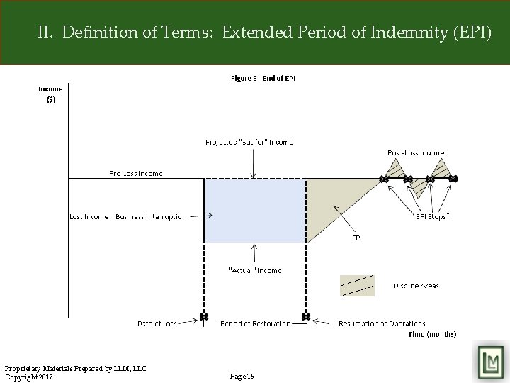 II. Definition of Terms: Extended Period of Indemnity (EPI) Proprietary Materials Prepared by LLM,