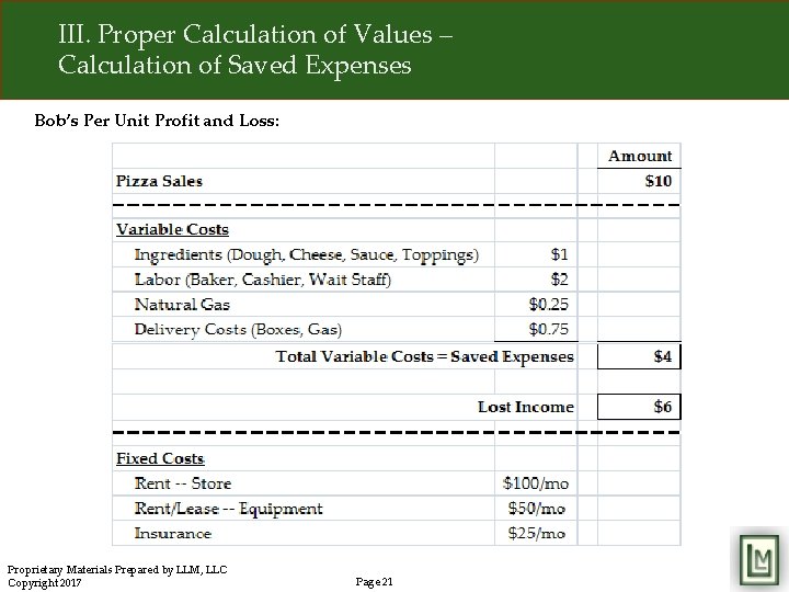 III. Proper Calculation of Values – Calculation of Saved Expenses Bob’s Per Unit Profit