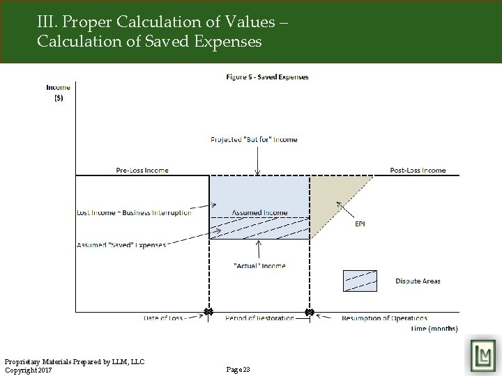III. Proper Calculation of Values – Calculation of Saved Expenses Proprietary Materials Prepared by