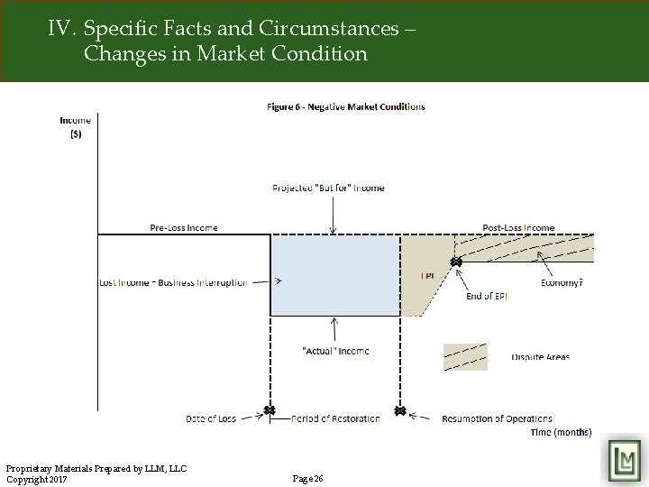 IV. Specific Facts and Circumstances – Changes in Market Condition Proprietary Materials Prepared by