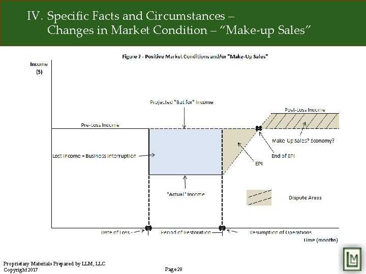 IV. Specific Facts and Circumstances – Changes in Market Condition – “Make-up Sales” Proprietary