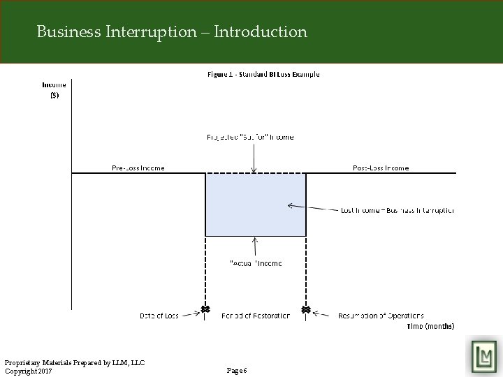 Business Interruption – Introduction Proprietary Materials Prepared by LLM, LLC Copyright 2017 Page 6