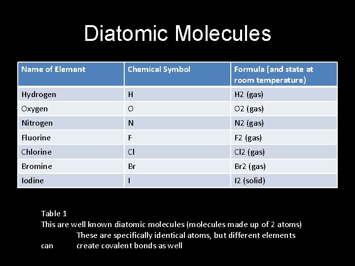 Diatomic Molecules Name of Element Chemical Symbol Formula (and state at room temperature) Hydrogen