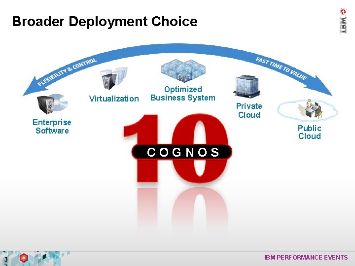 Broader Deployment Choice Virtualization Optimized Business System Enterprise Software Private Cloud Public Cloud COGNOS