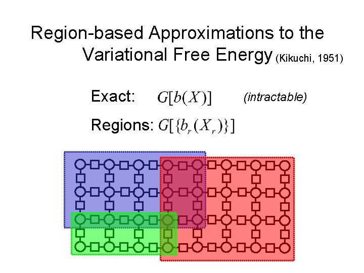 Region-based Approximations to the Variational Free Energy (Kikuchi, 1951) Exact: Regions: (intractable) 