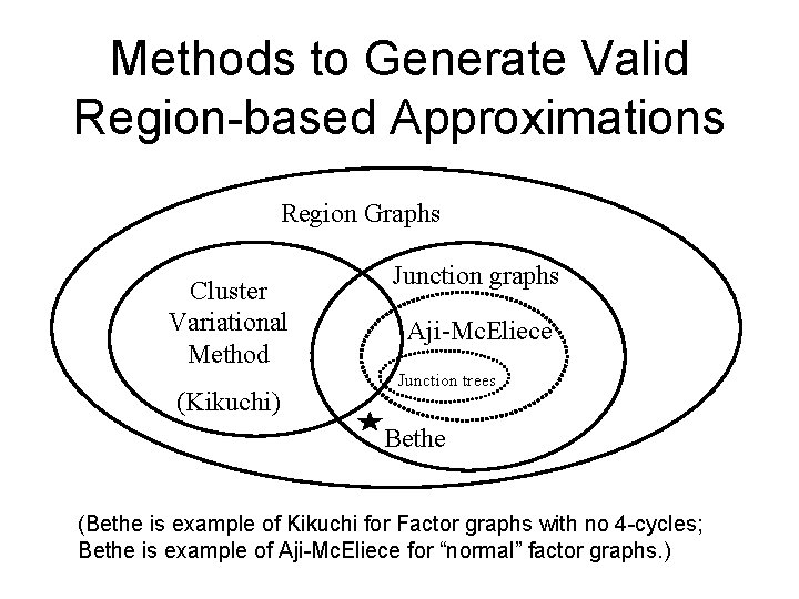 Methods to Generate Valid Region-based Approximations Region Graphs Cluster Variational Method (Kikuchi) Junction graphs