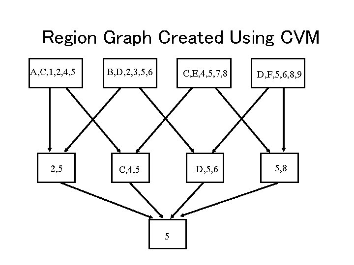 Region Graph Created Using CVM A, C, 1, 2, 4, 5 2, 5 B,
