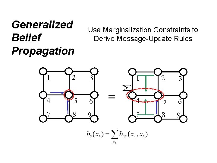 Generalized Belief Propagation Use Marginalization Constraints to Derive Message-Update Rules 1 2 3 4