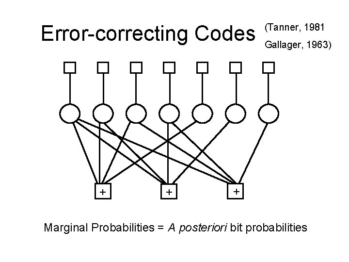 Error-correcting Codes + + (Tanner, 1981 Gallager, 1963) + Marginal Probabilities = A posteriori
