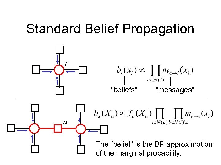 Standard Belief Propagation i “beliefs” “messages” a The “belief” is the BP approximation of