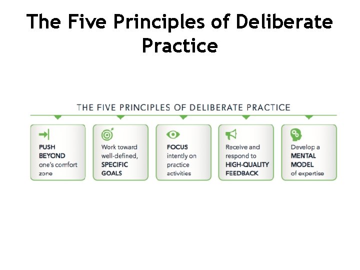 The Five Principles of Deliberate Practice The Five Principles of Deliberate Practice