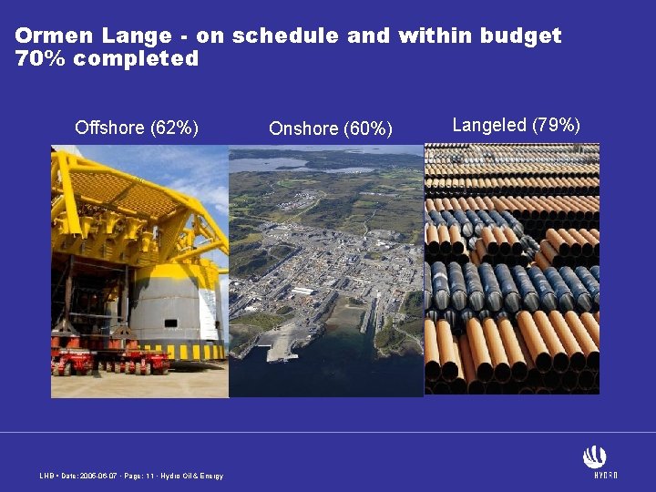 Ormen Lange - on schedule and within budget 70% completed Offshore (62%) LHB •
