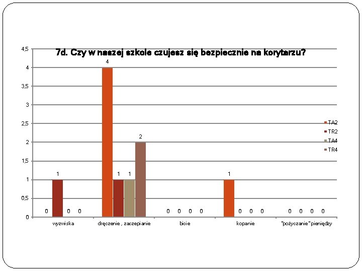 4, 5 7 d. Czy w naszej szkole czujesz się bezpiecznie na korytarzu? 4