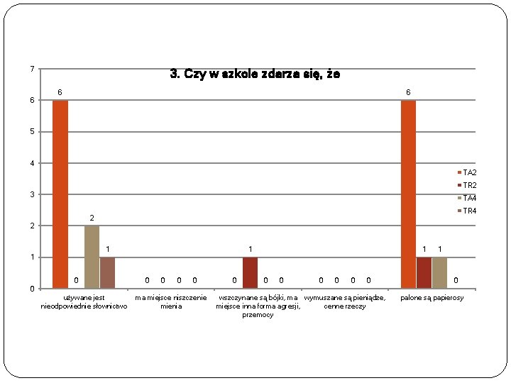 7 3. Czy w szkole zdarza się, że 6 6 6 5 4 TA