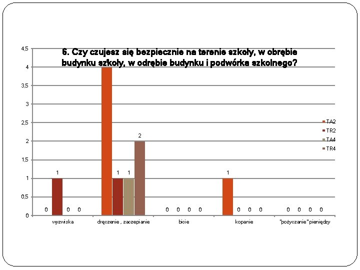 4, 5 6. Czy czujesz się bezpiecznie na terenie szkoły, w obrębie 4 budynku