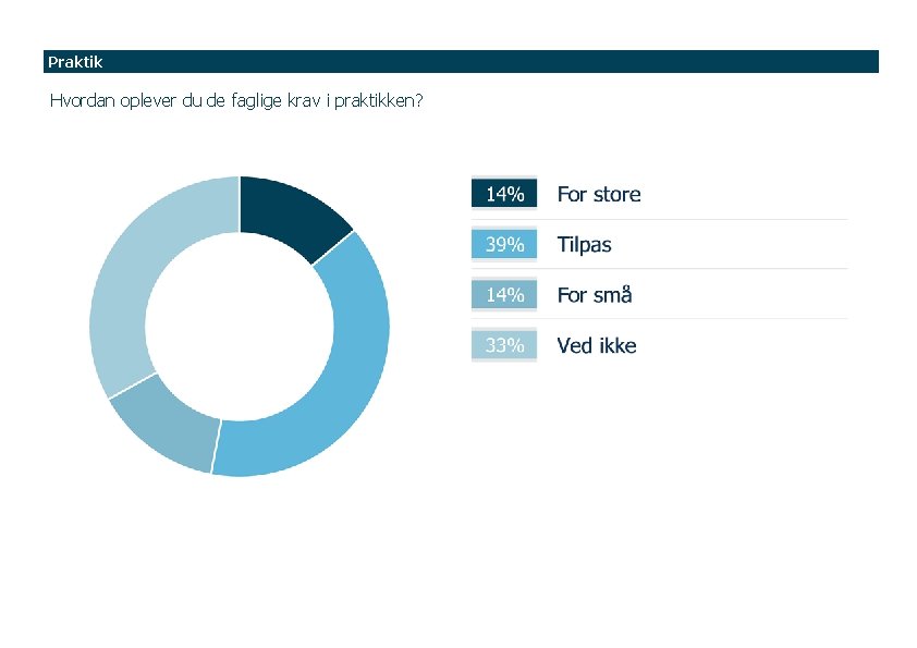 Praktik Hvordan oplever du de faglige krav i praktikken? 