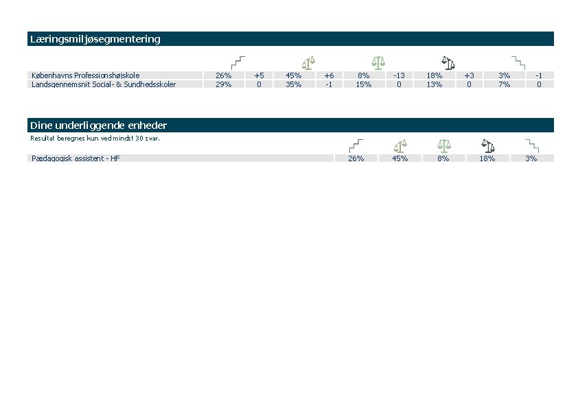 Læringsmiljøsegmentering Københavns Professionshøjskole Landsgennemsnit Social- & Sundhedsskoler 26% 29% +5 0 45% 35% +6