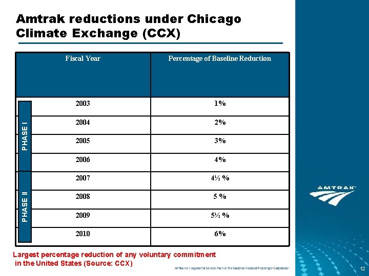 PHASE II PHASE I Amtrak reductions under Chicago Climate Exchange (CCX) Fiscal Year Percentage