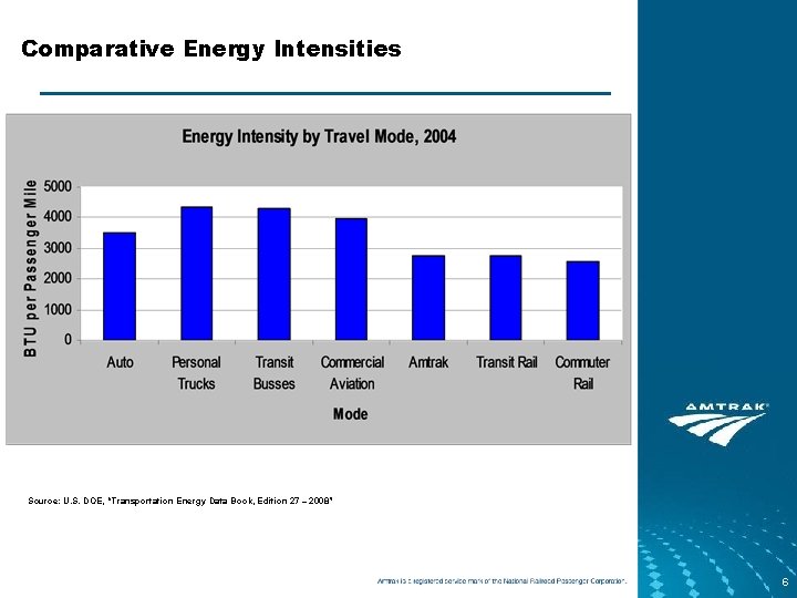 Comparative Energy Intensities Source: U. S. DOE, “Transportation Energy Data Book, Edition 27 –