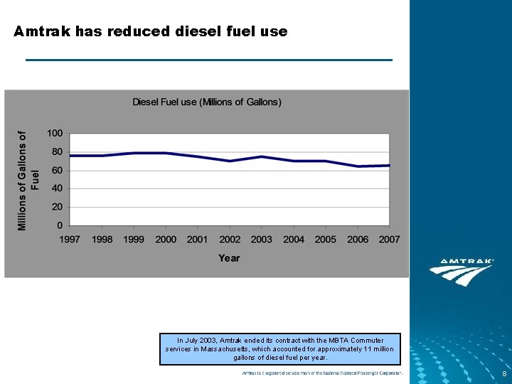 Amtrak has reduced diesel fuel use In July 2003, Amtrak ended its contract with