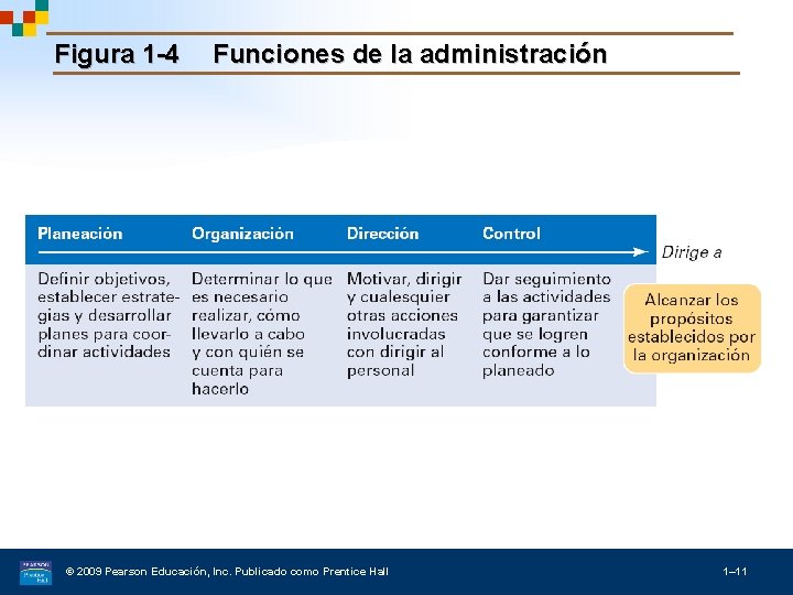 Figura 1 -4 Funciones de la administración © 2009 Pearson Educación, Inc. Publicado como