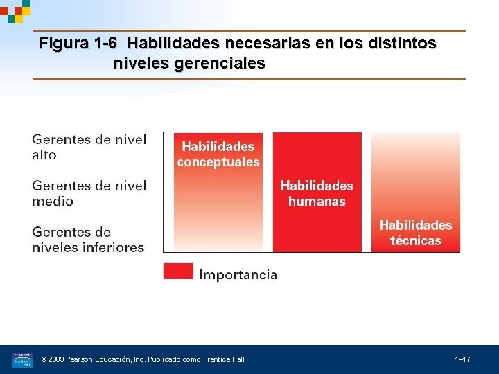 Figura 1 -6 Habilidades necesarias en los distintos niveles gerenciales © 2009 Pearson Educación,